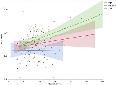 Not Quite Equal Odds: Openness to Experience Moderates the Relation Between Quantity and Quality of Ideas in Divergent Production